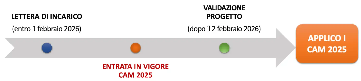Validazione di progetto Validazione di progetto